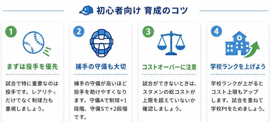初心者向け 育成のコツ。まずは投手を優先、捕手の守備も大切、コストオーバーに注意、学校ランクを上げよう。